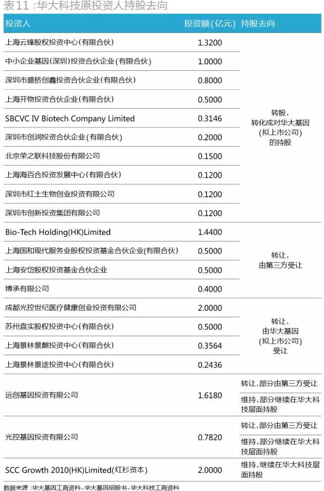 当初为华大基因抢破头！43家PE投了72亿，现在却至少23家本金浮亏！