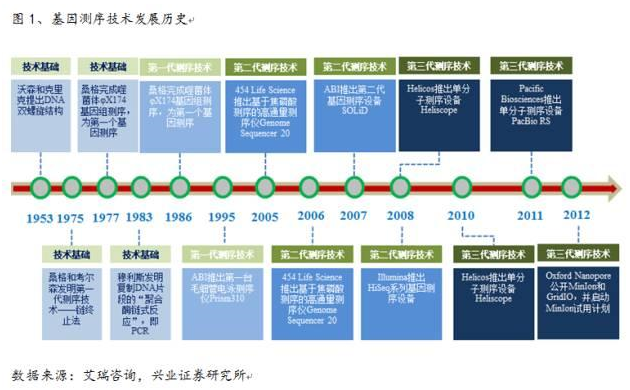 关于三代基因测序，你所需要知道的都在这儿！