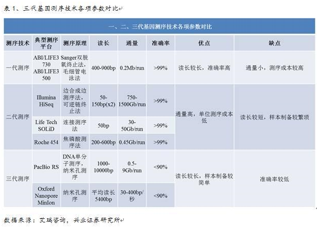 关于三代基因测序，你所需要知道的都在这儿！