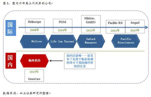 关于三代基因测序，你所需要知道的都在这儿！