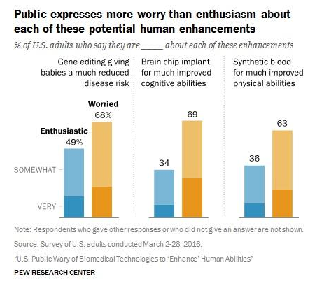 用基因编辑、人造血、大脑芯片打造超级人类？美国人不太接受