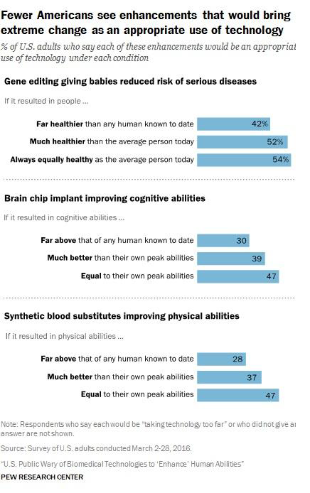 用基因编辑、人造血、大脑芯片打造超级人类？美国人不太接受