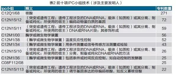 中国基因测序专利分析