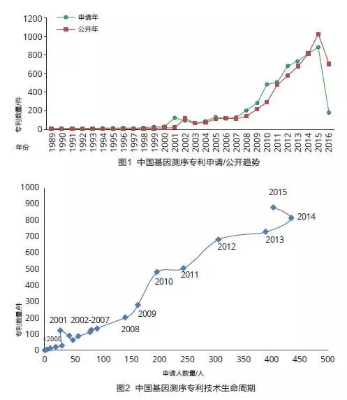 中国基因测序专利分析