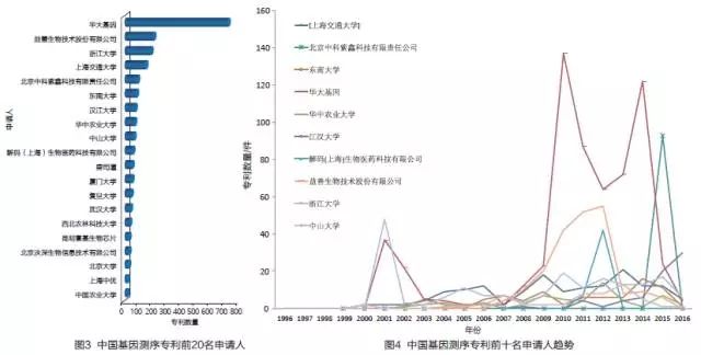 中国基因测序专利分析