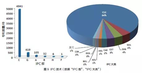 中国基因测序专利分析