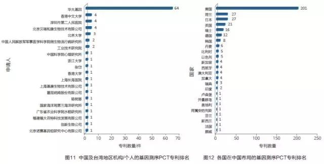 中国基因测序专利分析