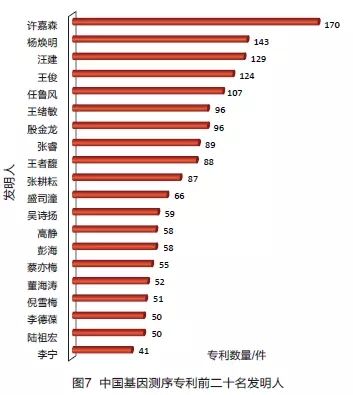 中国基因测序专利分析