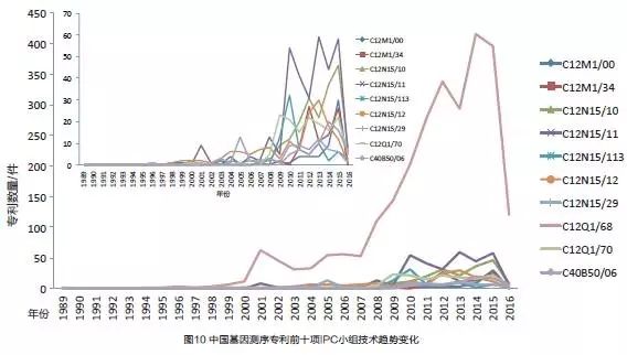 中国基因测序专利分析