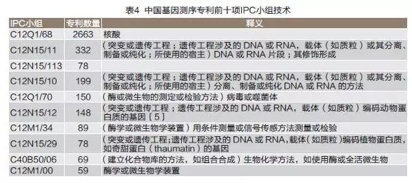 中国基因测序专利分析