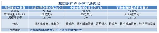 “中国制造”到“中国智造”，基因测序行业怎么走？