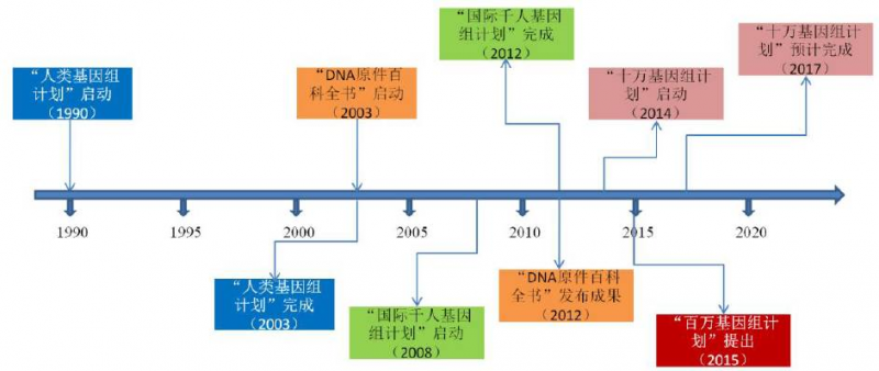 基因测序如何催动精准医疗迅猛发展