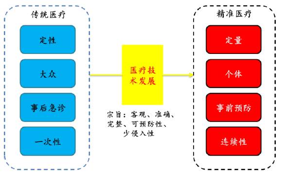 基因测序如何催动精准医疗迅猛发展