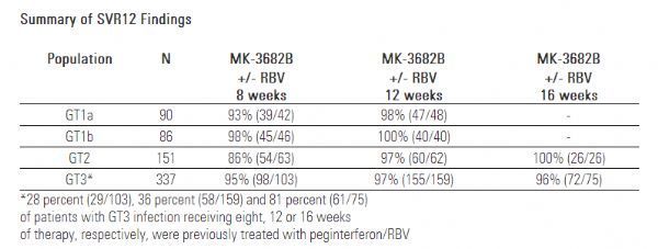 AASLD&nbsp;2016：默沙东全口服丙肝三联疗法MK3治疗基因型1、2、3丙肝实现非常高的治愈率