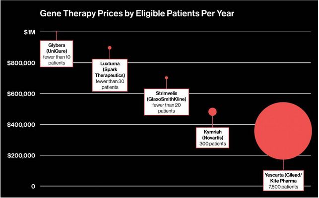 基因疗法高价现状或将改变，未来更多常见病的治疗费用会更加低廉