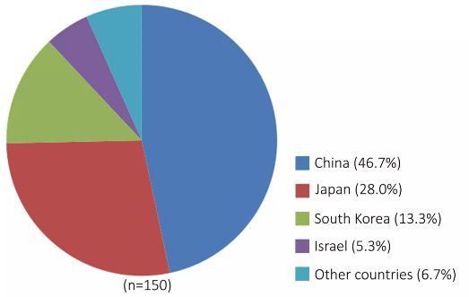 基因治疗的国内外研究进展。