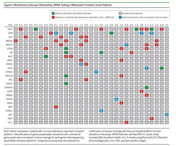 JAMA子刊：尴尬了。。两家顶尖基因检测公司给同一批癌症患者做了液体活检，结果竟然大不相同