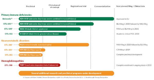 罕见病新药！Orchard从葛兰素史克收购的基因疗法OTL-300被欧盟授予优先药物资格