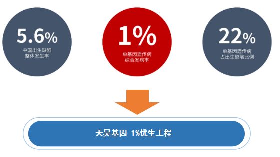 天昊基因&#160;·&#160;启动1%优生工程&#160;扩展性遗传病携带者筛查&#160;助力优生一级预防